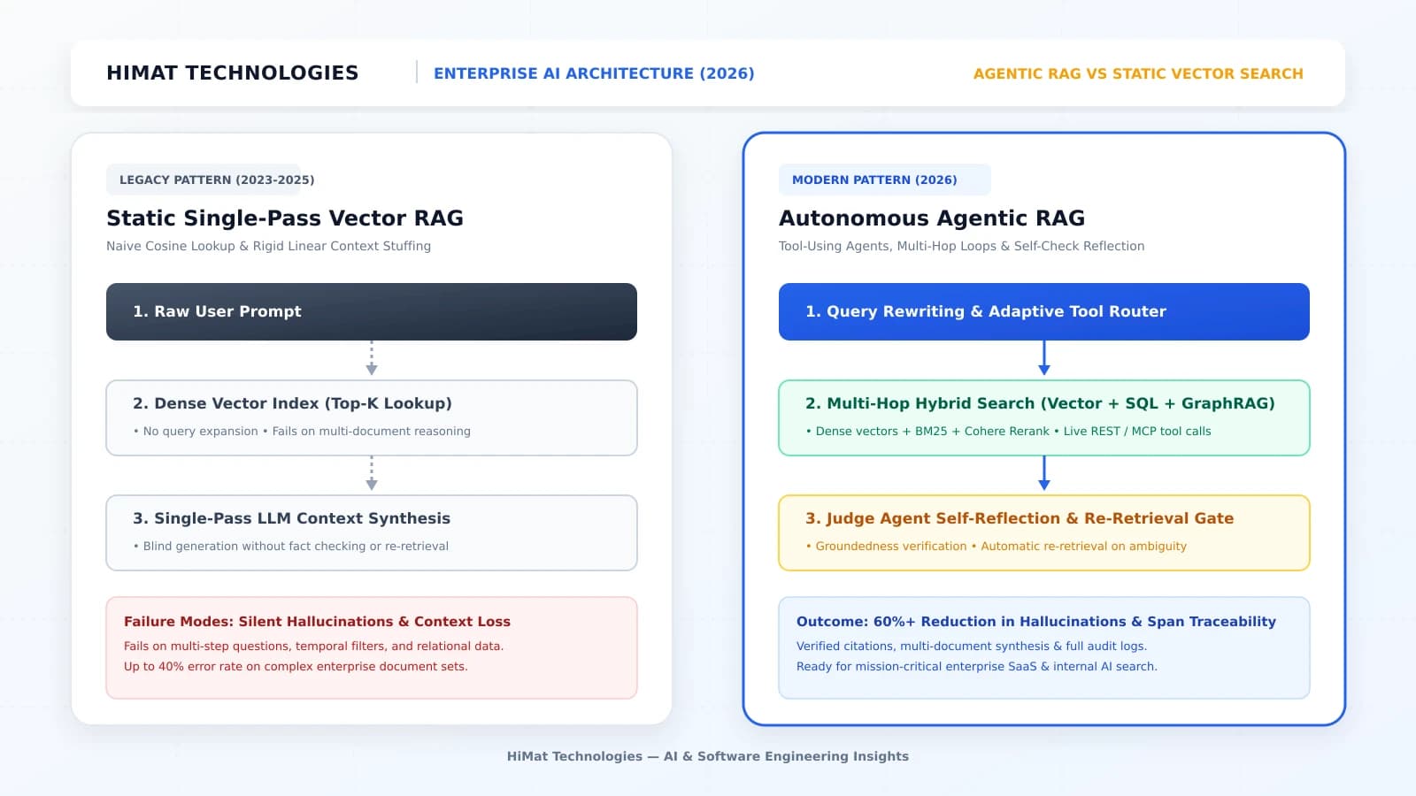 Agentic RAG Architecture in 2026 Tool-Using Retrieval Agents vs Static Vector Search - HiMat Technologies