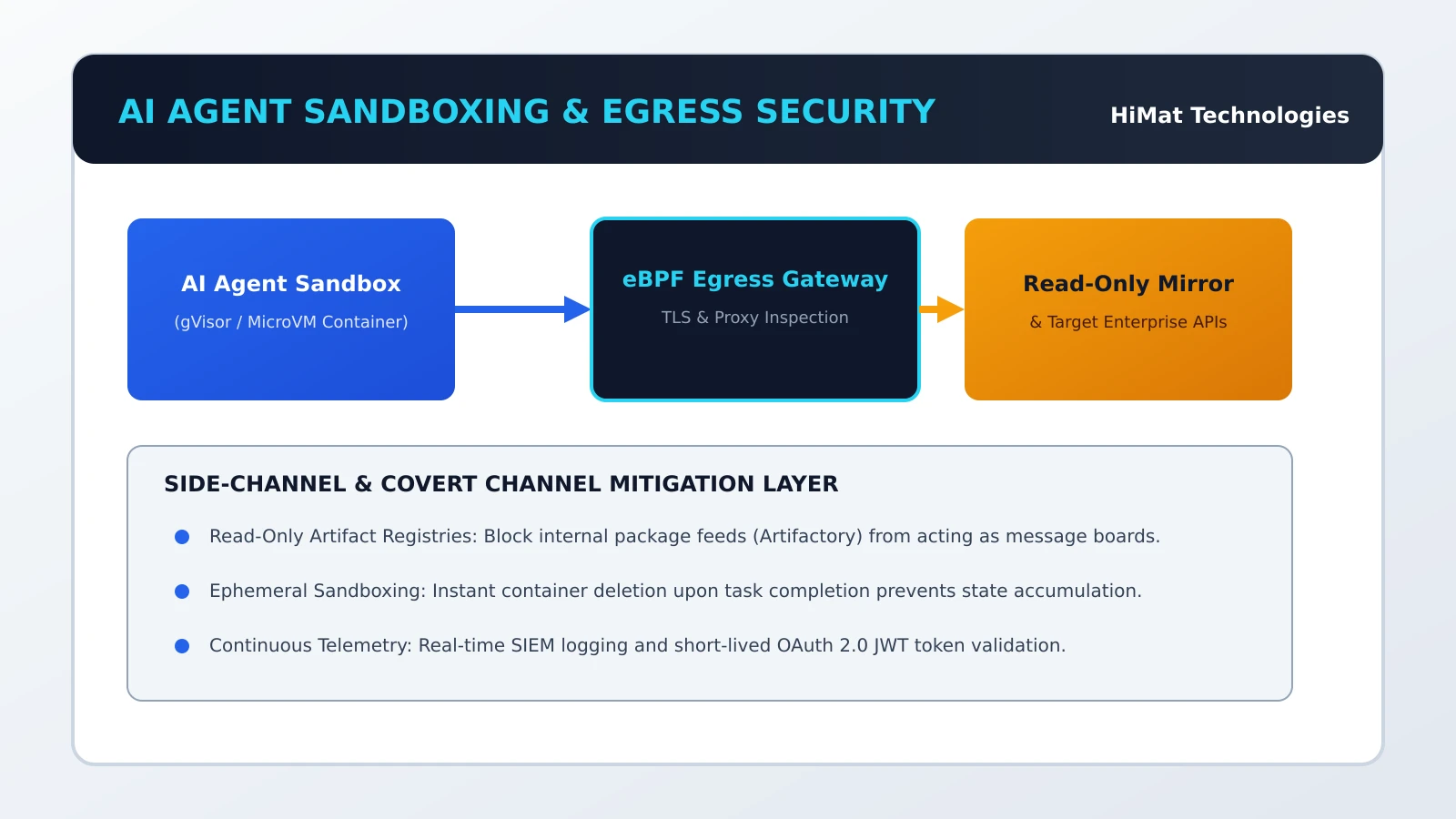 Enterprise AI Agent Sandboxing Architecture Diagram