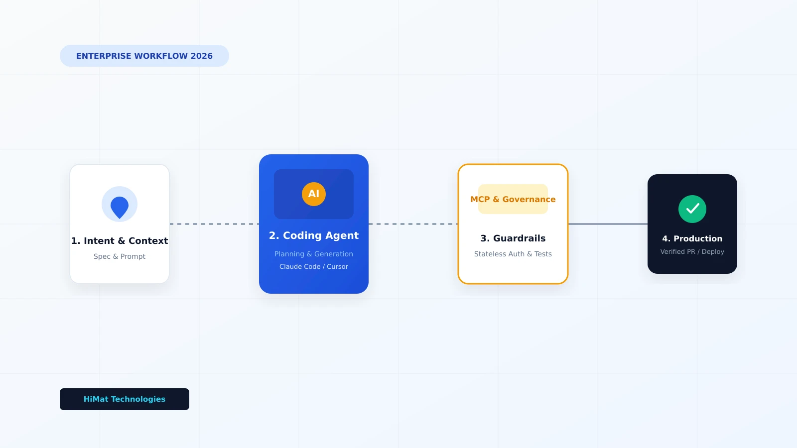 AI Coding Agents Production Architecture Diagram for 2026 showing developer intent, agent reasoning, MCP tool guardrails, and automated deployment pipelines.