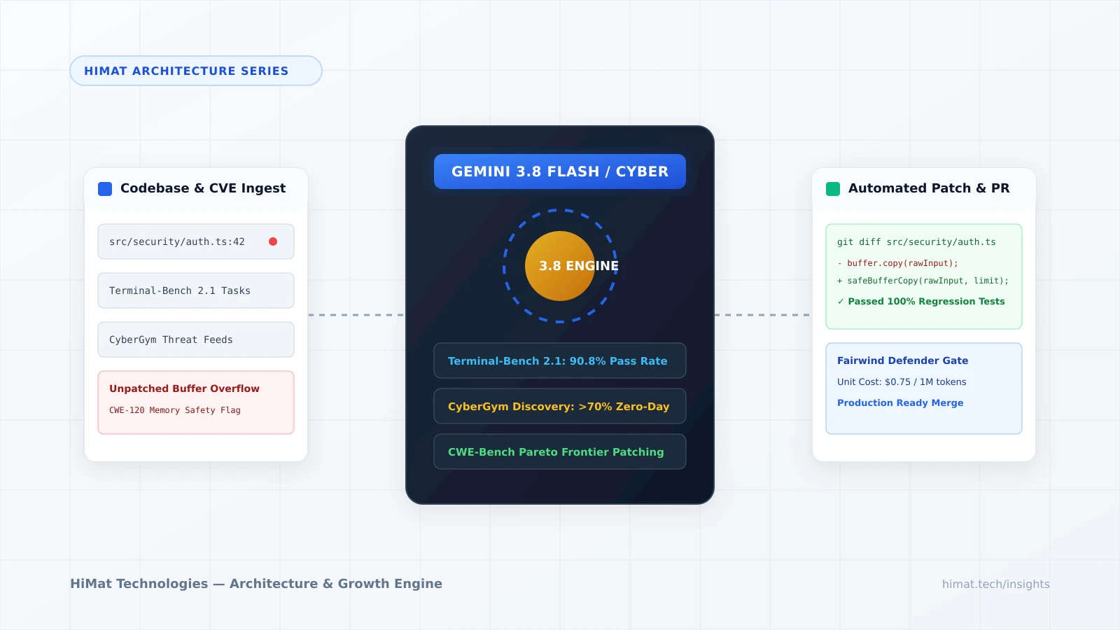Google Gemini 3.8 Flash and 3.8 Flash Cyber Agentic Software Engineering Architecture Diagram