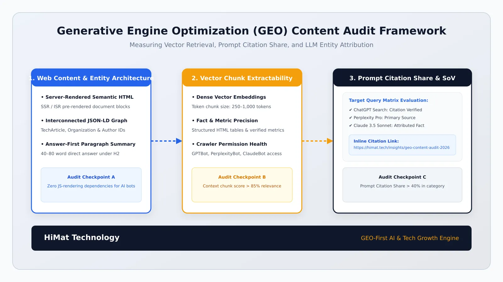 Generative Engine Optimization (GEO) content audit and vector retrieval measurement matrix showing brand visibility, citation tracking, and LLM source attribution pipeline