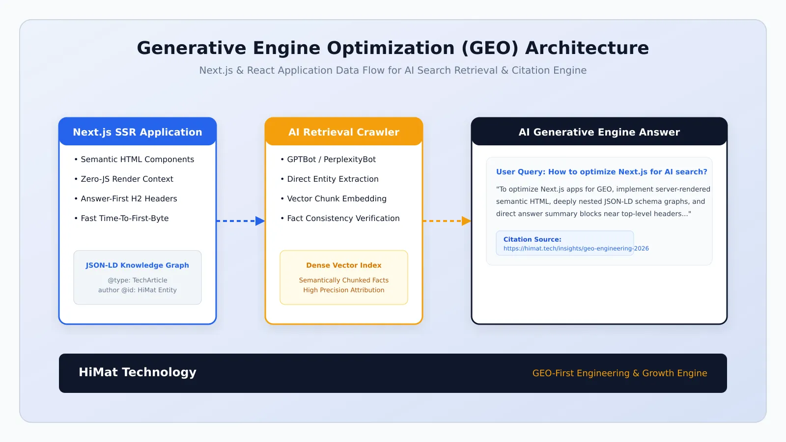 Generative Engine Optimization (GEO) technical architecture diagram showing Next.js server-rendered structured data, semantic HTML, vector retrieval, and LLM citation synthesis
