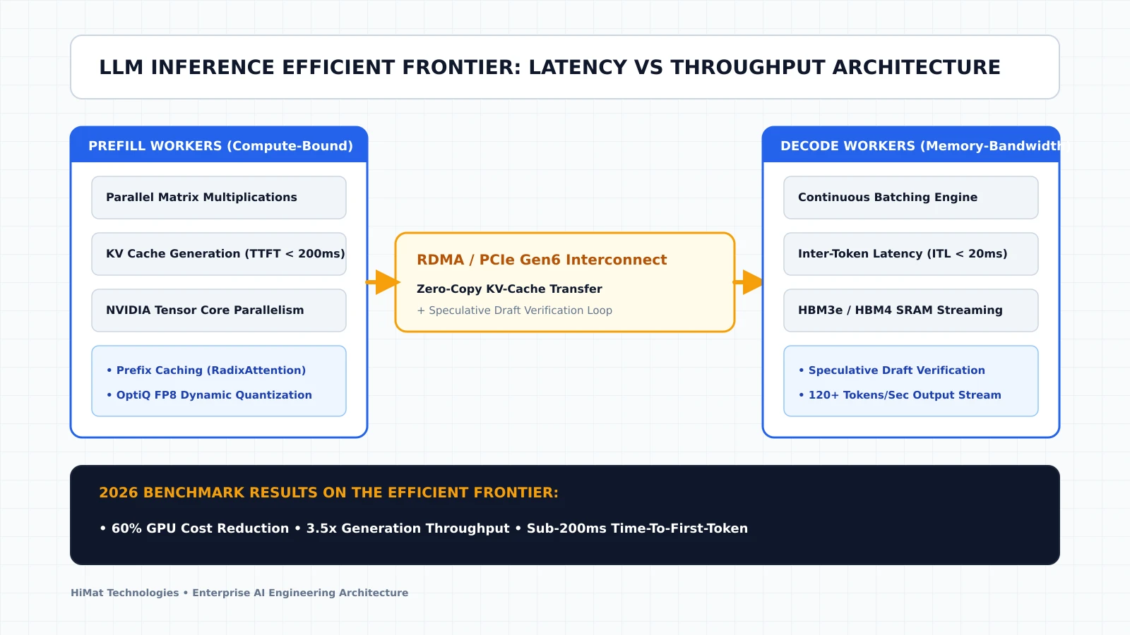 LLM Inference Latency-Throughput Efficient Frontier Architecture Diagram
