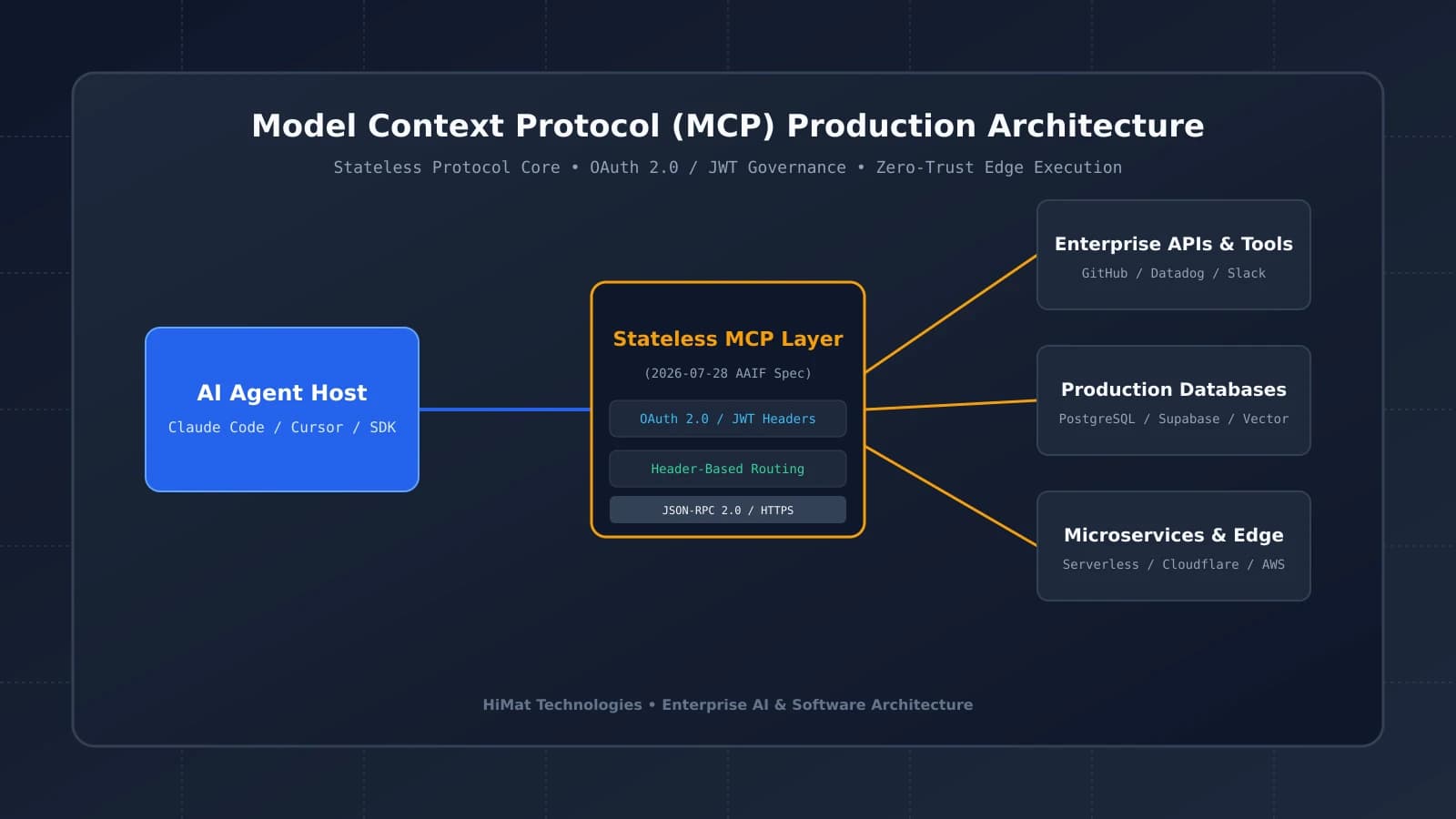 Model Context Protocol Production Architecture Diagram showing AI Host communicating via Stateless MCP Layer to enterprise APIs, databases, and microservices.