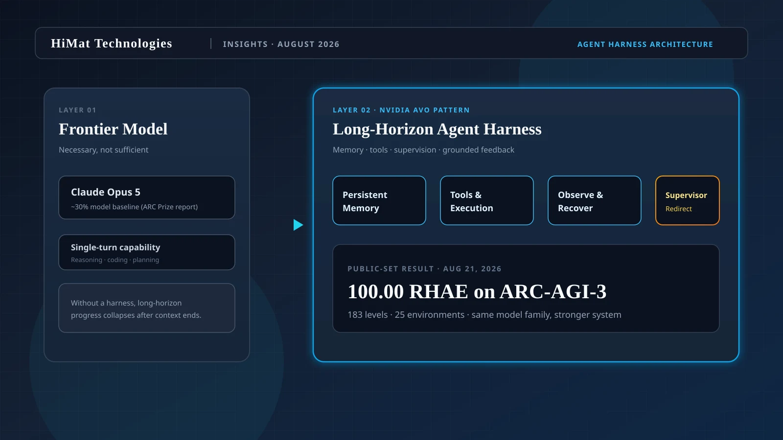 Diagram of a long-horizon AI agent harness with persistent memory, tools, execution feedback, and a supervisor loop — HiMat Technologies