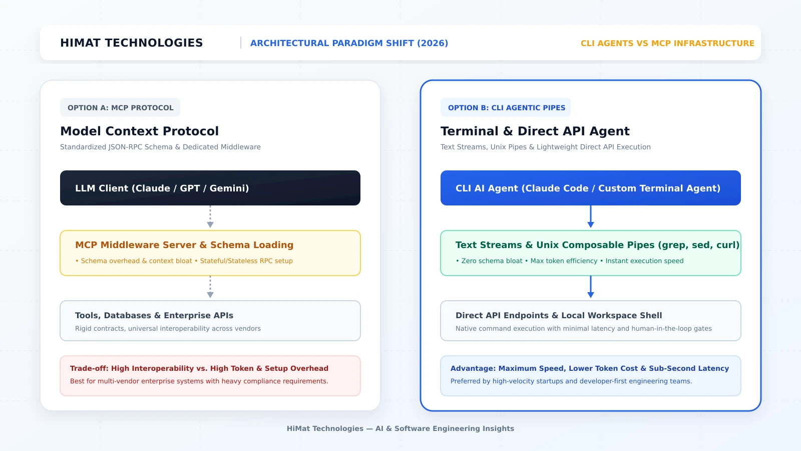CLI AI Agents vs MCP Infrastructure Architectural Comparison - HiMat Technologies