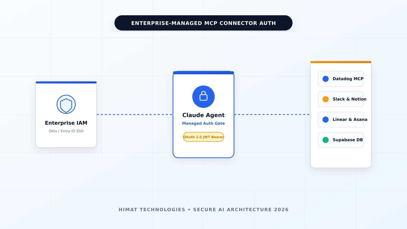 Enterprise-Managed Auth for Claude MCP Connectors Architecture Diagram showing Centralized Okta/Entra ID IAM delegating OAuth JWT tokens to Datadog, Slack, Notion, and Linear MCP Servers