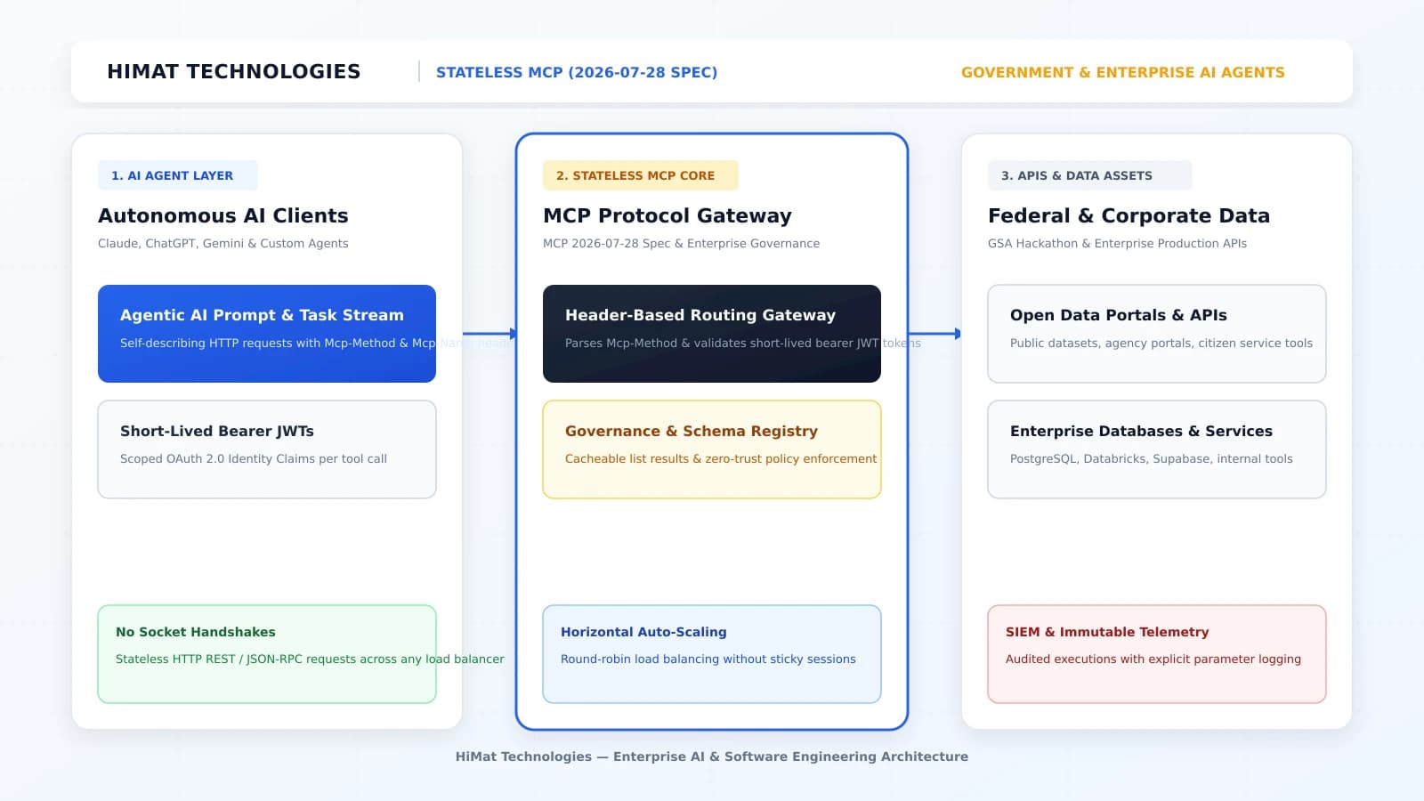 Stateless Model Context Protocol MCP 2026 and Government Enterprise AI Agent Architecture Diagram