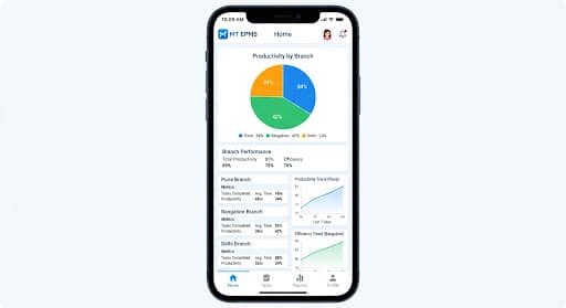 Productivity by Branch dashboard with pie chart across Pune, Bangalore, and Delhi