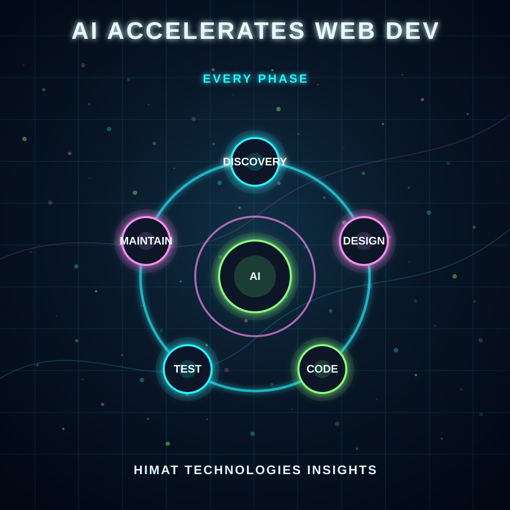 How AI Accelerates Every Phase of Web Development