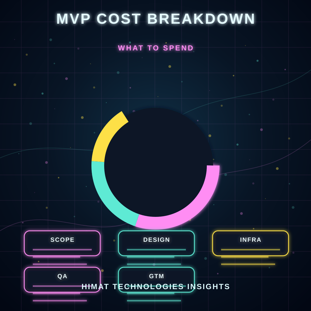 MVP Cost Breakdown: What You Actually Need to Spend
